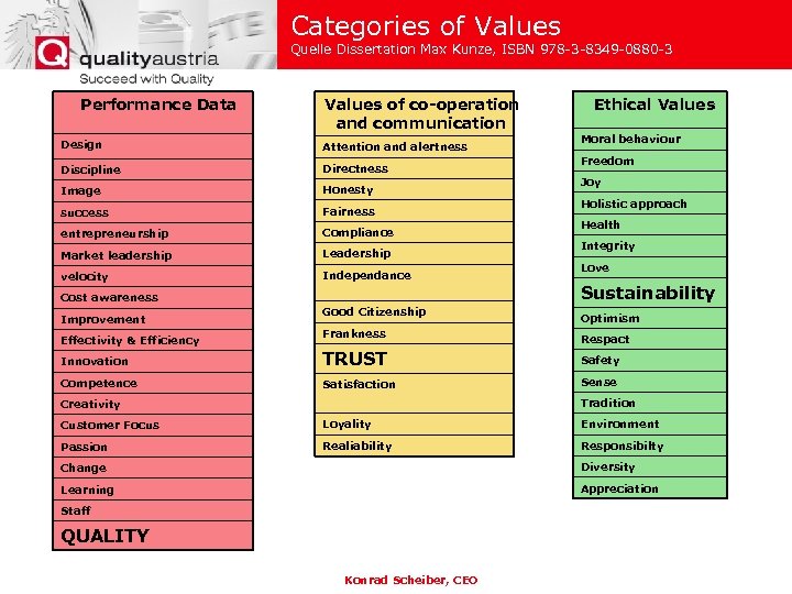 Categories of Values Quelle Dissertation Max Kunze, ISBN 978 -3 -8349 -0880 -3 Performance