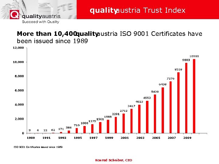 quality austria Trust Index More than 10, 400 quality austria ISO 9001 Certificates have