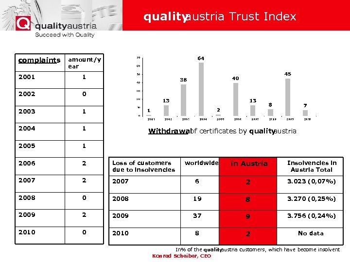 quality austria Trust Index complaints amount/y ear 2001 1 2002 0 2003 1 2004