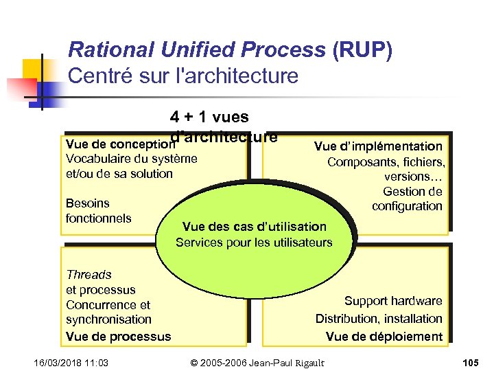 Rational Unified Process (RUP) Centré sur l'architecture 4 + 1 vues d'architecture Vue de
