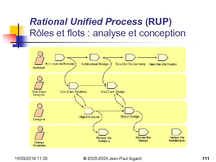 Rational Unified Process (RUP) Rôles et flots : analyse et conception 16/03/2018 11: 03