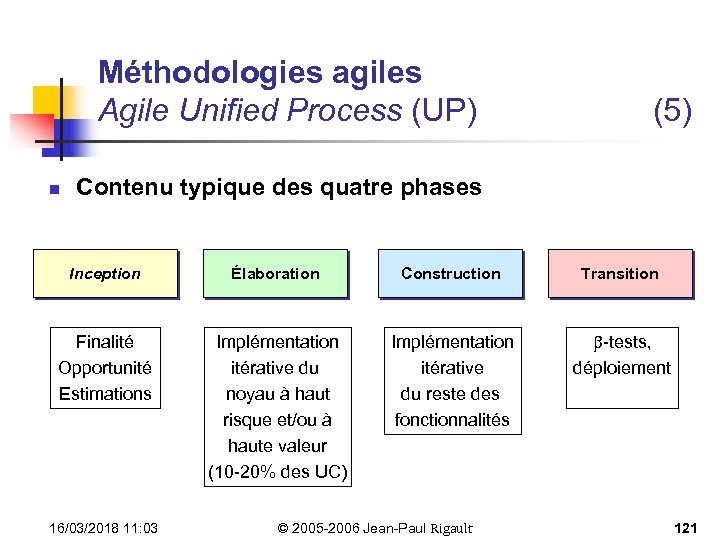 Méthodologies agiles Agile Unified Process (UP) n (5) Contenu typique des quatre phases Inception