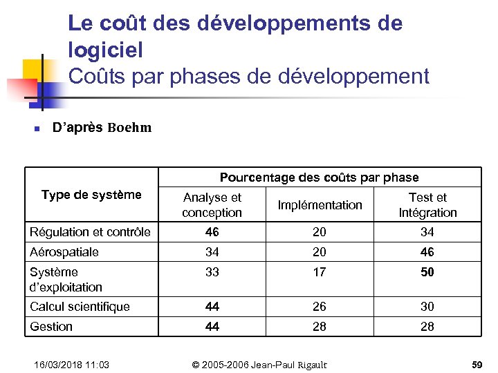 Le coût des développements de logiciel Coûts par phases de développement n D’après Boehm