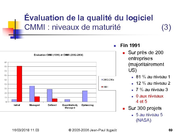 Évaluation de la qualité du logiciel CMMI : niveaux de maturité n Fin 1991