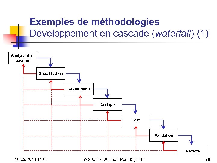 Exemples de méthodologies Développement en cascade (waterfall) (1) Analyse des besoins Spécification Conception Codage