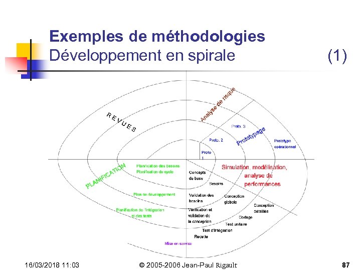 Exemples de méthodologies Développement en spirale 16/03/2018 11: 03 © 2005 -2006 Jean-Paul Rigault