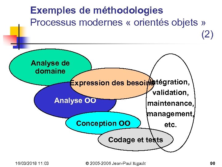 Exemples de méthodologies Processus modernes « orientés objets » (2) Analyse de domaine Intégration,