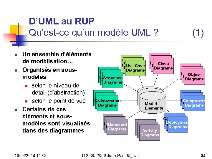 D’UML au RUP Qu’est-ce qu’un modèle UML ? n n n (1) Un ensemble