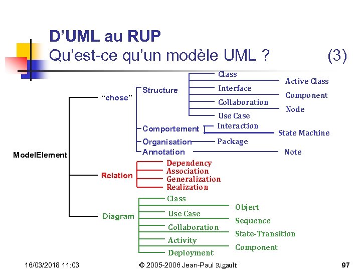 D’UML au RUP Qu’est-ce qu’un modèle UML ? Class “chose” Structure Collaboration Comportement Model.