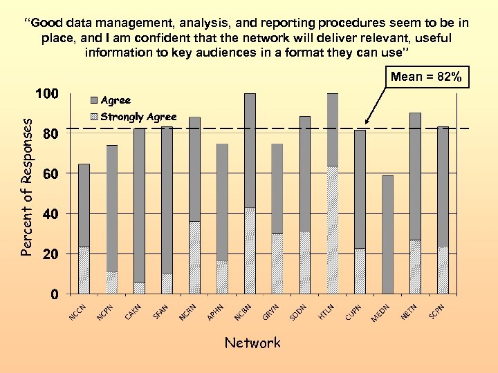 “Good data management, analysis, and reporting procedures seem to be in place, and I
