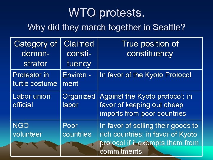 WTO protests. Why did they march together in Seattle? Category of Claimed demonconstistrator tuency