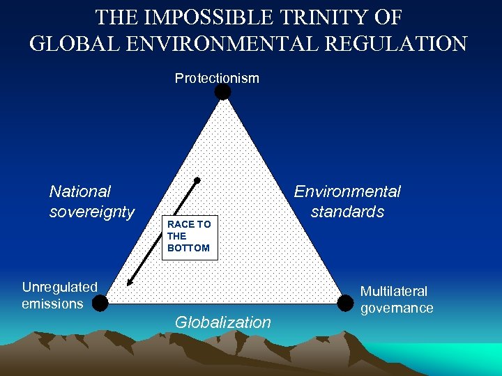 THE IMPOSSIBLE TRINITY OF GLOBAL ENVIRONMENTAL REGULATION Protectionism National sovereignty RACE TO THE BOTTOM