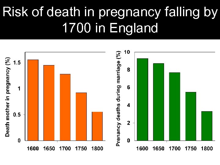 Risk of death in pregnancy falling by 1700 in England 