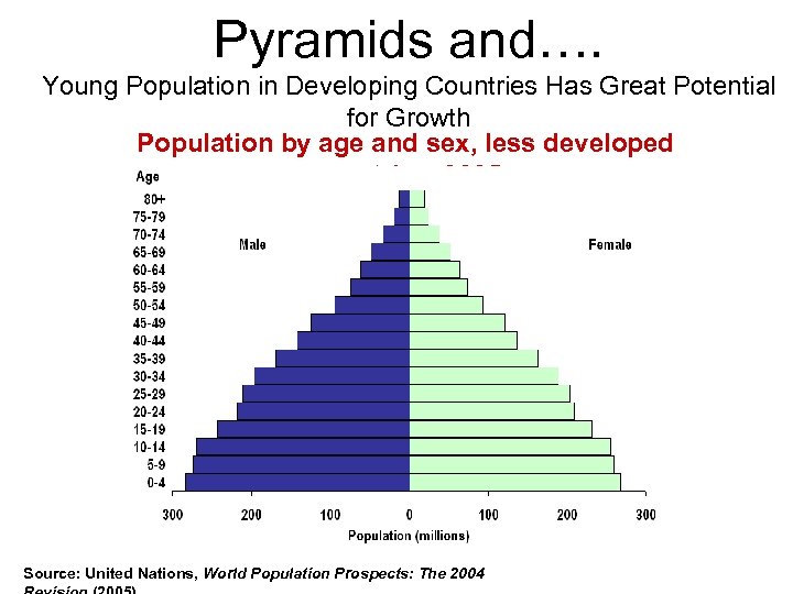 Pyramids and…. Young Population in Developing Countries Has Great Potential for Growth Population by