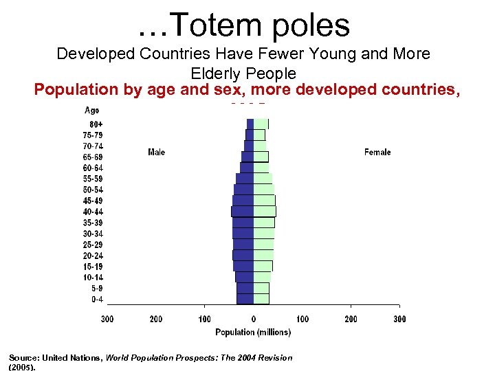 …Totem poles Developed Countries Have Fewer Young and More Elderly People Population by age
