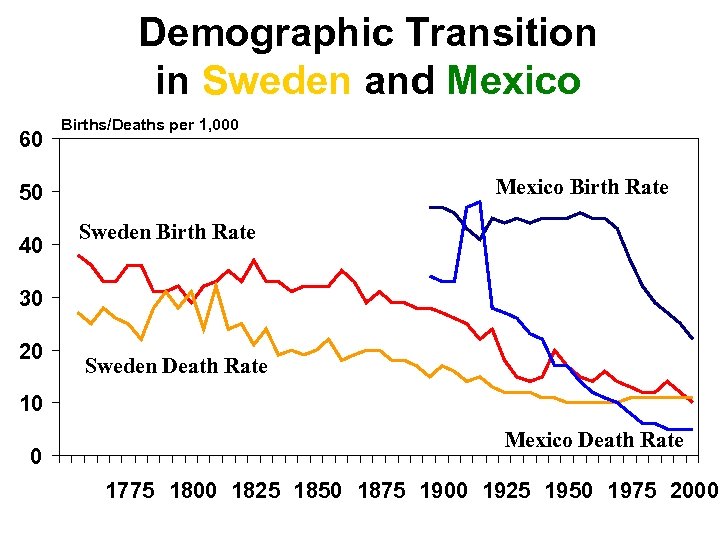 Demographic Transition in Sweden and Mexico 60 Births/Deaths per 1, 000 Mexico Birth Rate