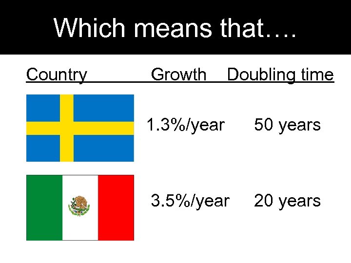 Which means that…. Country Growth Doubling time 1. 3%/year 50 years 3. 5%/year 20