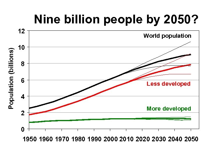 Nine billion people by 2050? Population (billions) 12 10 World population 6 billion by