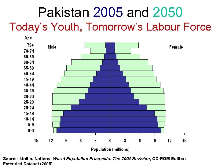 Pakistan 2005 and 2050 Today’s Youth, Tomorrow’s Labour Force Source: United Nations, World Population
