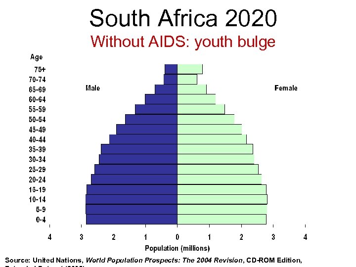 South Africa 2020 Without AIDS: youth bulge Source: United Nations, World Population Prospects: The