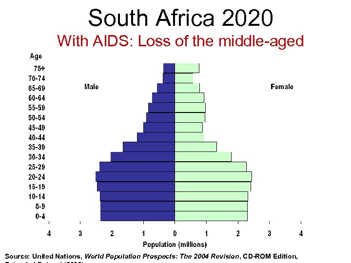 South Africa 2020 With AIDS: Loss of the middle-aged Source: United Nations, World Population