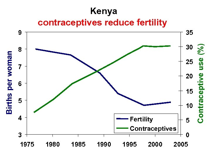 Kenya contraceptives reduce fertility 35 8 30 25 7 20 6 15 5 10