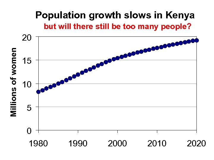 Population growth slows in Kenya but will there still be too many people? Millions