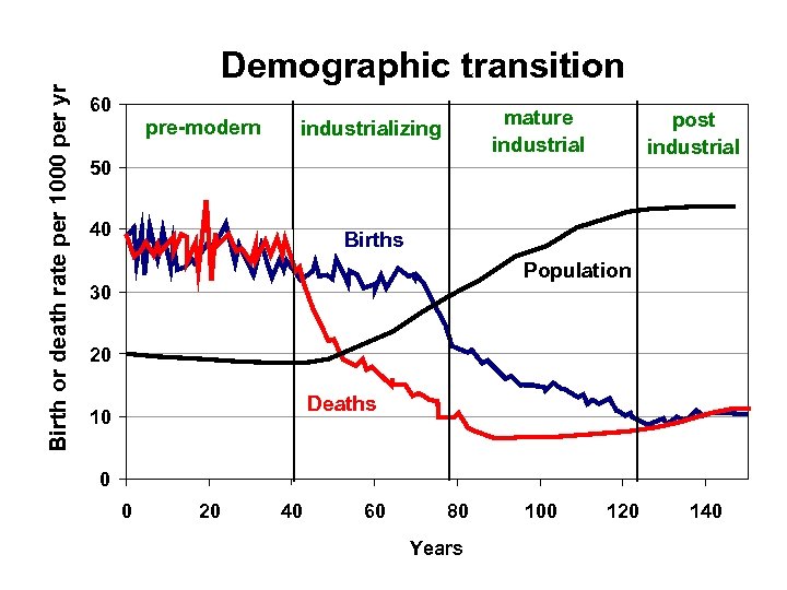 Birth or death rate per 1000 per yr Demographic transition 60 pre-modern mature industrializing