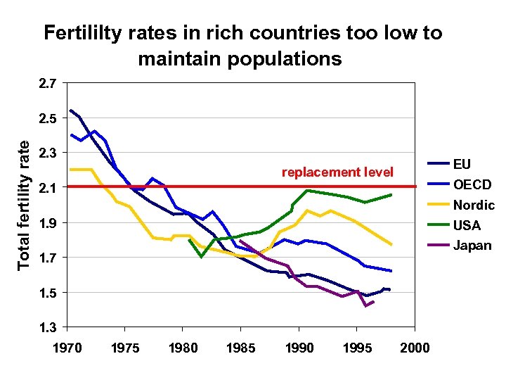 Fertililty rates in rich countries too low to maintain populations 2. 7 Total fertility