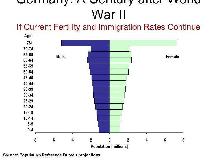 Germany: A Century after World War II If Current Fertility and Immigration Rates Continue