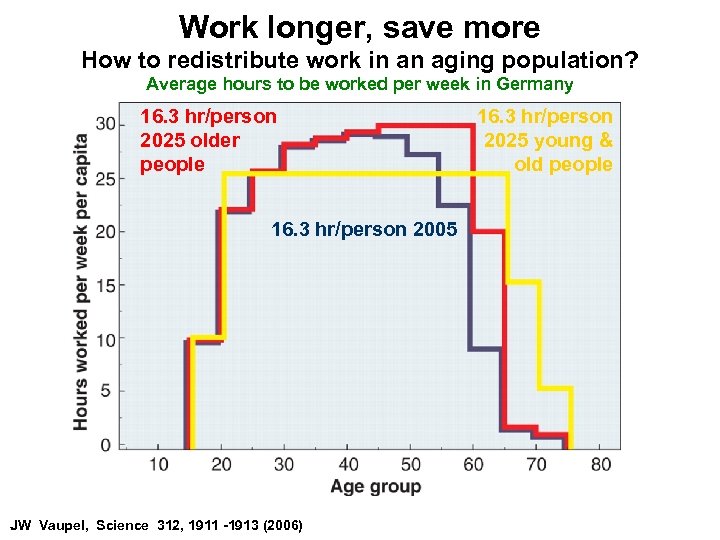 Work longer, save more How to redistribute work in an aging population? Average hours