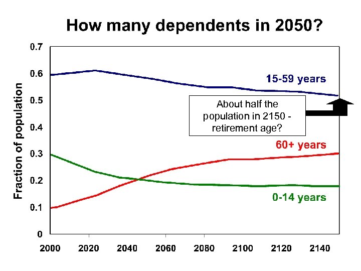 About half the population in 2150 retirement age? 