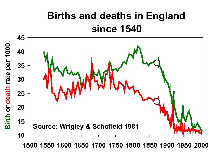 Birth or death rate per 1000 45 Births and deaths in England since 1540