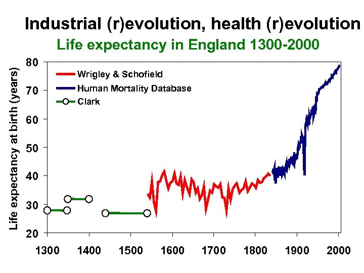 Industrial (r)evolution, health (r)evolution Life expectancy at birth (years) Life expectancy in England 1300