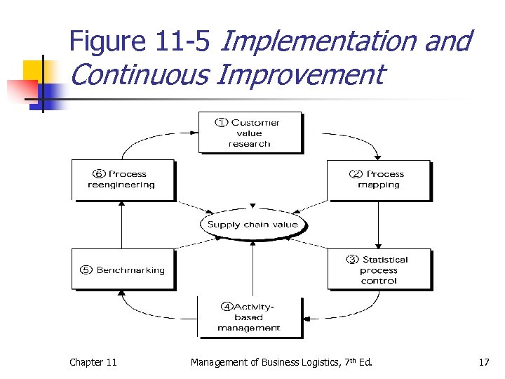 Figure 11 -5 Implementation and Continuous Improvement Chapter 11 Management of Business Logistics, 7