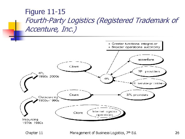 Figure 11 -15 Fourth-Party Logistics (Registered Trademark of Accenture, Inc. ) Chapter 11 Management