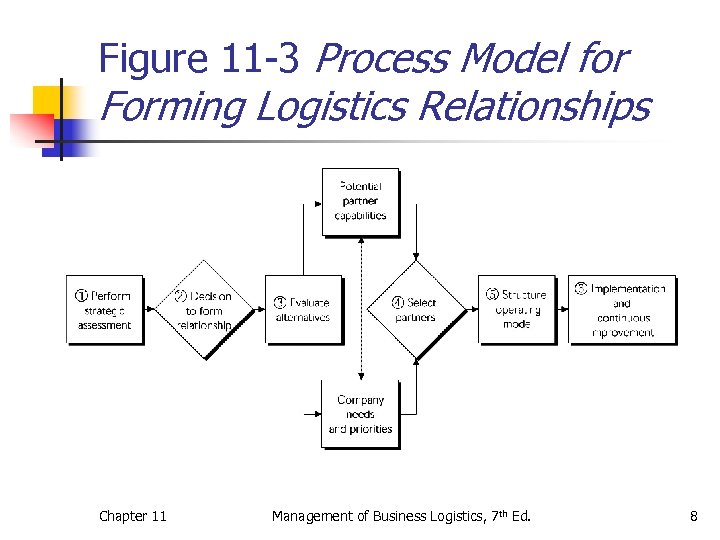 Figure 11 -3 Process Model for Forming Logistics Relationships Chapter 11 Management of Business