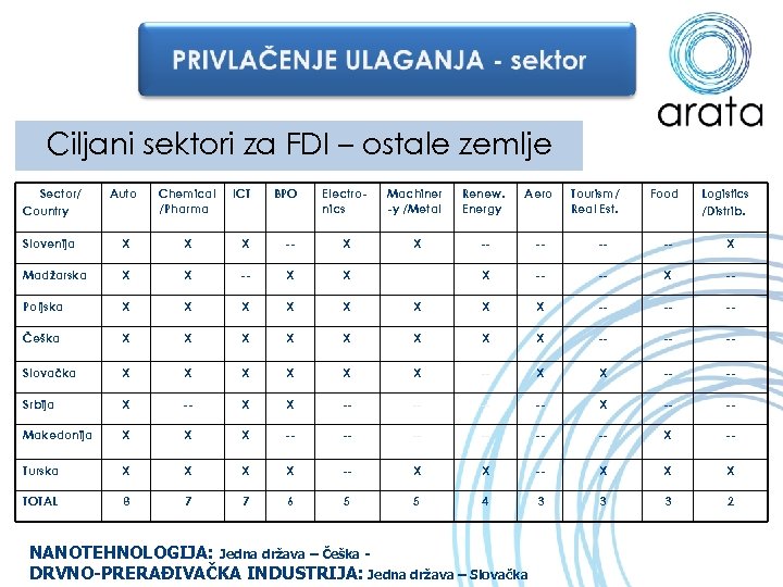 Ciljani sektori za FDI – ostale zemlje Sector/ Country Auto Chemical /Pharma ICT BPO