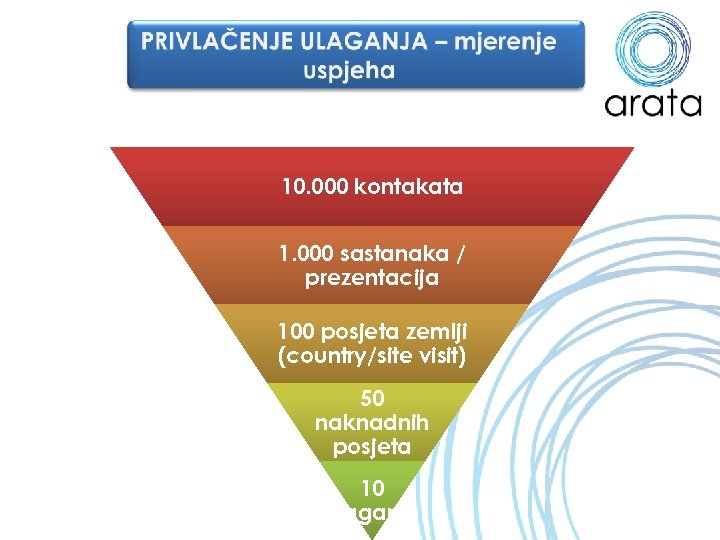 10. 000 kontakata 1. 000 sastanaka / prezentacija 100 posjeta zemlji (country/site visit) 50