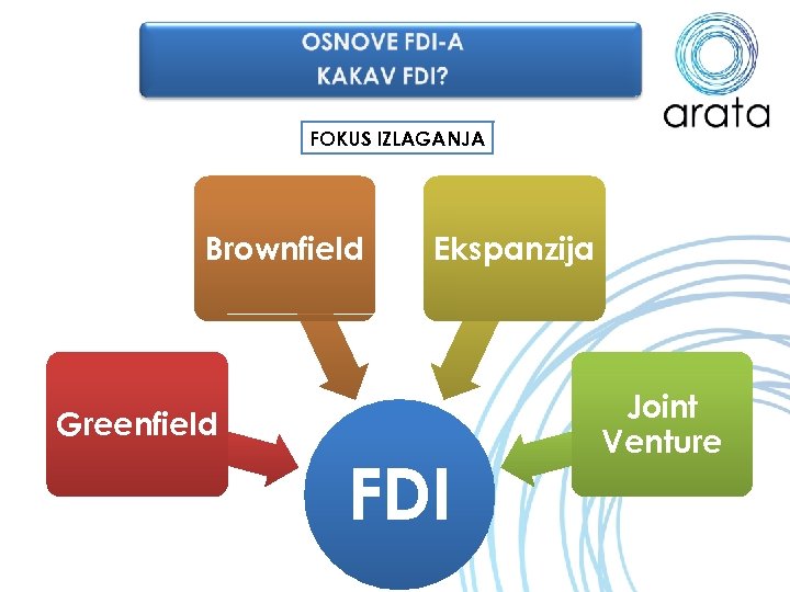 FOKUS IZLAGANJA Brownfield Ekspanzija Greenfield FDI Joint Venture 