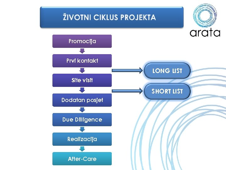 Promocija Prvi kontakt LONG LIST Site visit SHORT LIST Dodatan posjet Due Dilligence Realizacija