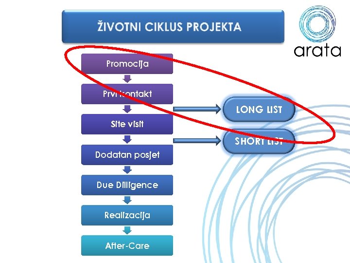 Promocija Prvi kontakt LONG LIST Site visit SHORT LIST Dodatan posjet Due Dilligence Realizacija