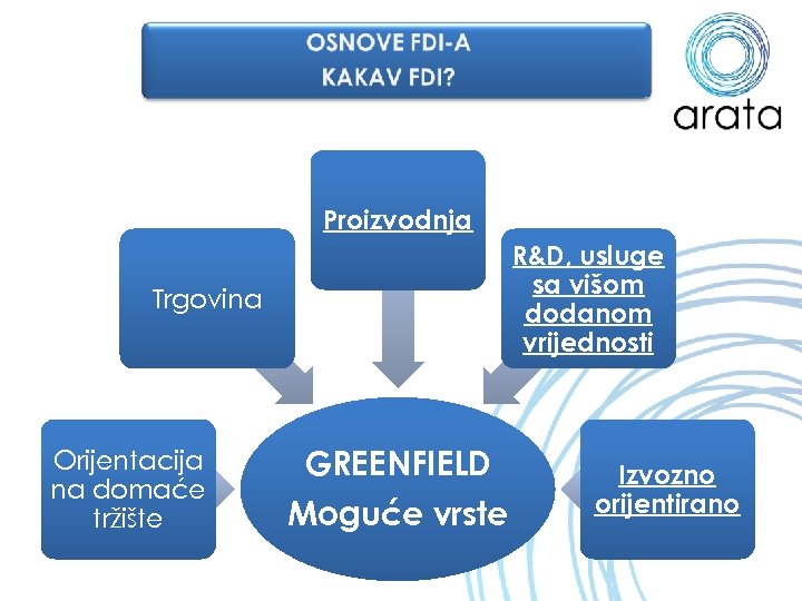 Proizvodnja R&D, usluge sa višom dodanom vrijednosti Trgovina Orijentacija na domaće tržište GREENFIELD Moguće