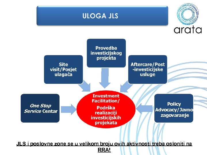 One Stop Service Centar Policy Advocacy/Javno zagovaranje JLS i poslovne zone se u velikom