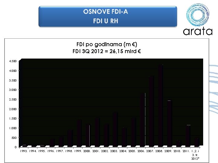 FDI po godinama (m €) FDI 3 Q 2012 = 26, 15 mlrd €
