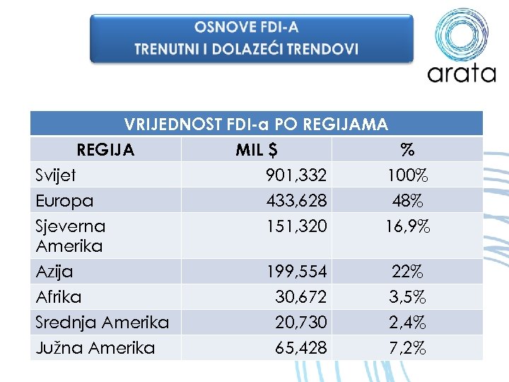 VRIJEDNOST FDI-a PO REGIJAMA REGIJA MIL $ % Svijet 901, 332 100% Europa 433,