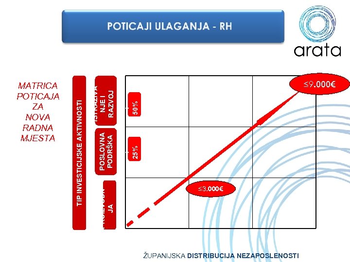 PROIZVODN JA + 50% ≤ 9. 000€ + 25% POSLOVNA PODRŠKA ISTRAŽIVA NJE I