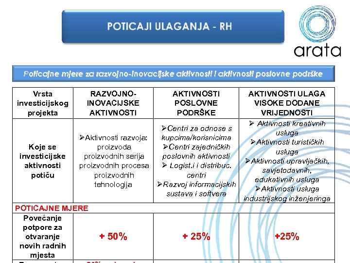 Poticajne mjere za razvojno-inovacijske aktivnosti i aktivnosti poslovne podrške Vrsta investicijskog projekta RAZVOJNOINOVACIJSKE AKTIVNOSTI