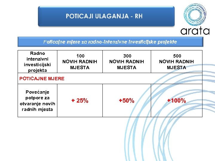 Poticajne mjere za radno-intenzivne investicijske projekte Radno intenzivni investicijski projekta 100 NOVIH RADNIH MJESTA