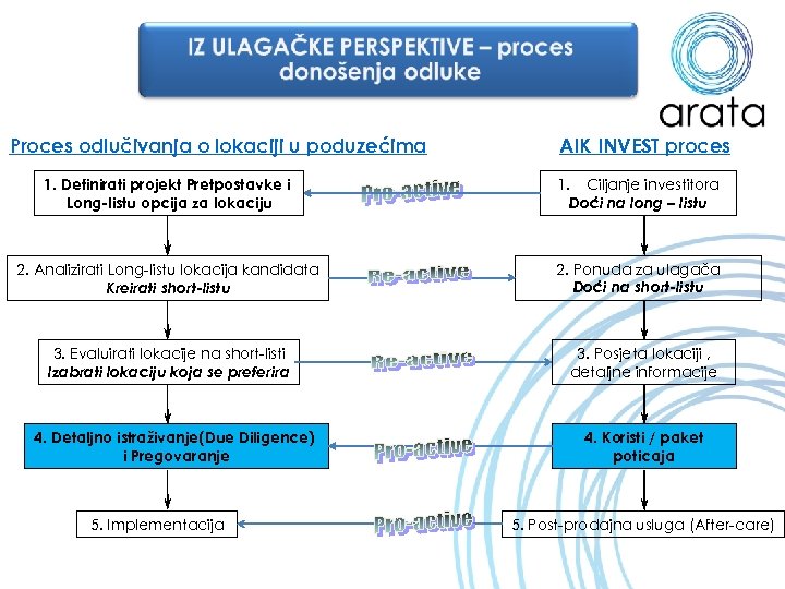 Proces odlučivanja o lokaciji u poduzećima AIK INVEST proces 1. Definirati projekt Pretpostavke i